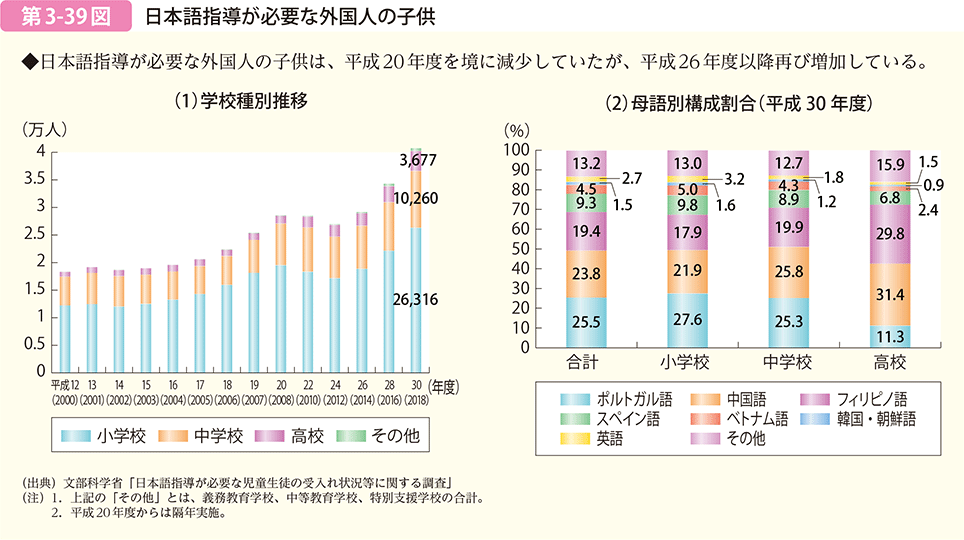 日本語指導が必要な外国人の子供