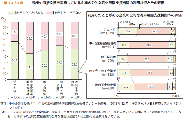 第 3-4-50 図 輸出や直接投資を実施している企業の公的な海外展開支援機関の利用状況とその評価