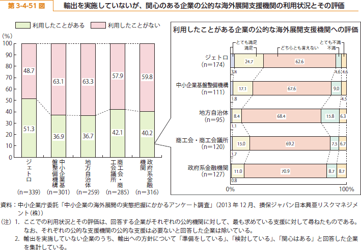 第 3-4-51 図 輸出を実施していないが、関心のある企業の公的な海外展開支援機関の利用状況とその評価