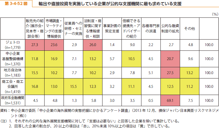 第 3-4-52 図 輸出や直接投資を実施している企業が公的な支援機関に最も求めている支援