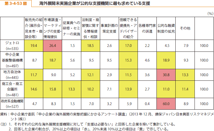 第 3-4-53 図 海外展開未実施企業が公的な支援機関に最も求めている支援