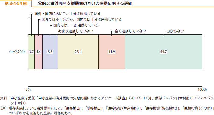 第 3-4-54 図 公的な海外展開支援機関の互いの連携に関する評価