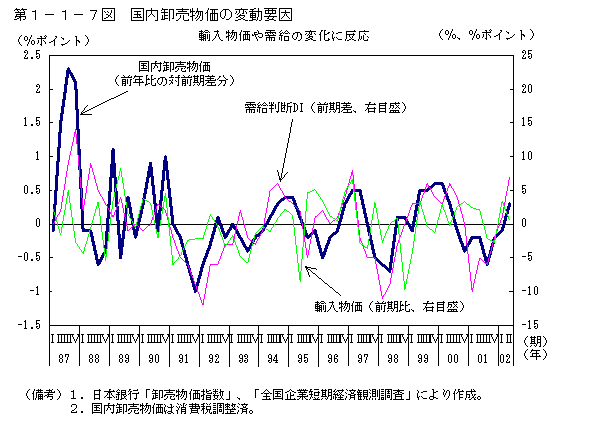 第１−１−７図 国内卸売物価の変動要因