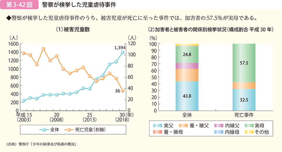 警察が検挙した児童虐待事件