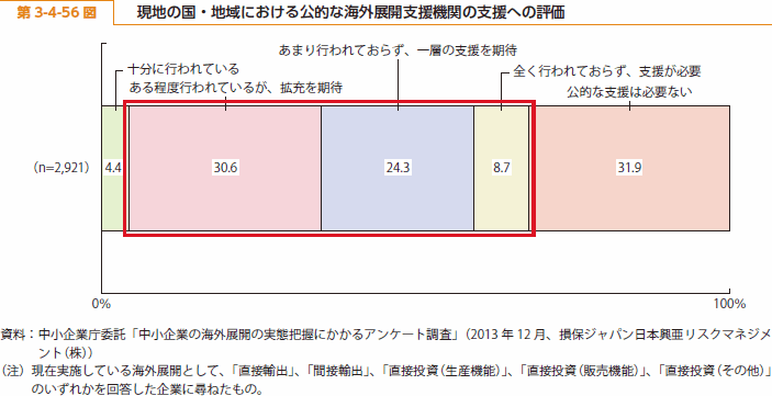 第 3-4-56 図 現地の国・地域における公的な海外展開支援機関の支援への評価