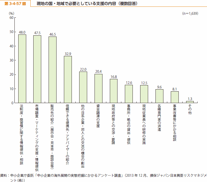 第 3-4-57 図 現地の国・地域で必要としている支援の内容（複数回答）