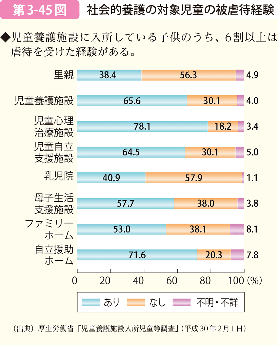 社会的養護の対象児童の被虐待経験