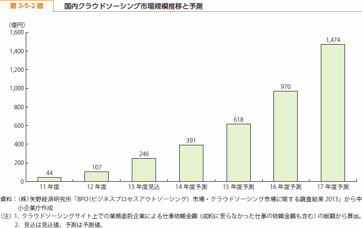 第 3-5-2 図 国内クラウドソーシング市場規模推移と予測