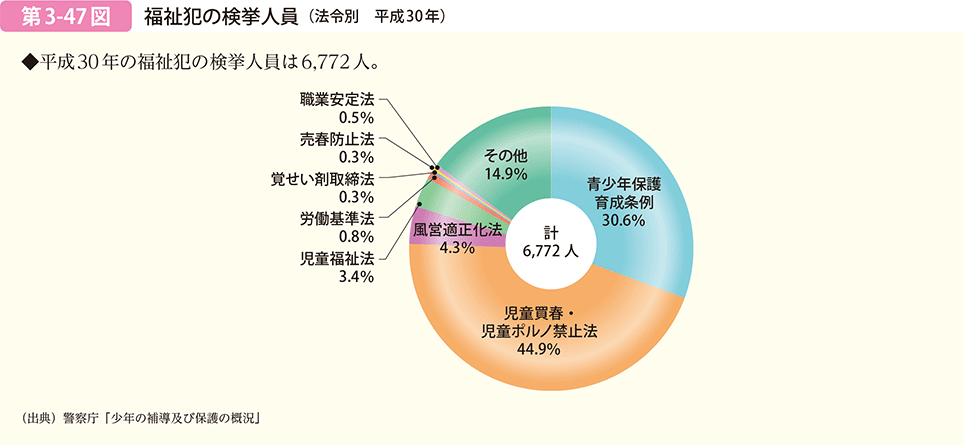 福祉犯の検挙人員