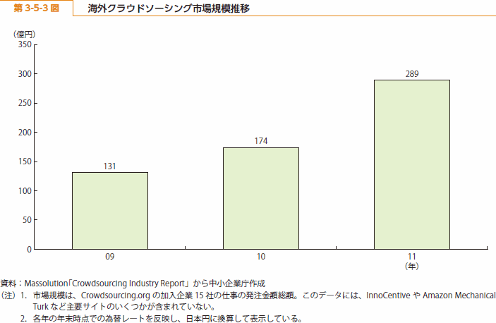 第 3-5-3 図 海外クラウドソーシング市場規模推移