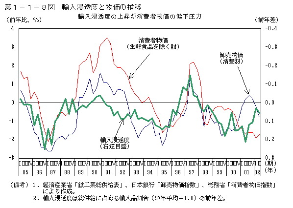 第１−１−８図 輸入浸透度と物価の推移