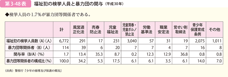 福祉犯の検挙人員と暴力団の関与