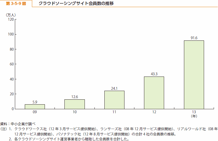 第 3-5-9 図 クラウドソーシングサイト会員数の推移