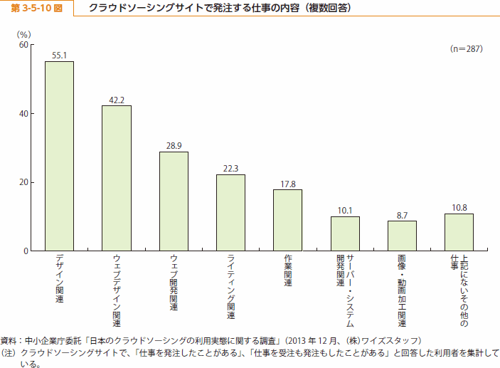 第 3-5-10 図 クラウドソーシングサイトで発注する仕事の内容（複数回答）