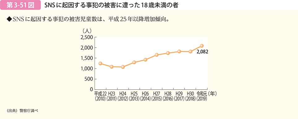 SNSに起因する事犯の被害に遭った18歳未満の者