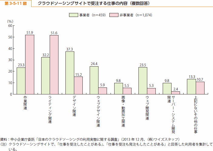 第 3-5-11 図 クラウドソーシングサイトで受注する仕事の内容（複数回答）