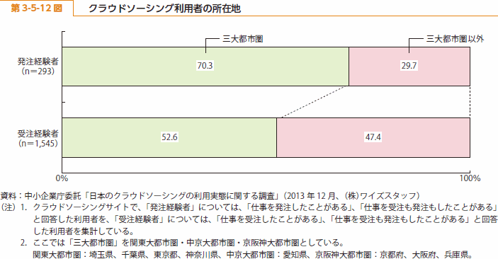 第 3-5-12 図 クラウドソーシング利用者の所在地