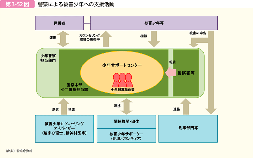 警察による被害少年への支援活動