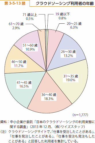 第 3-5-13 図 クラウドソーシング利用者の年齢