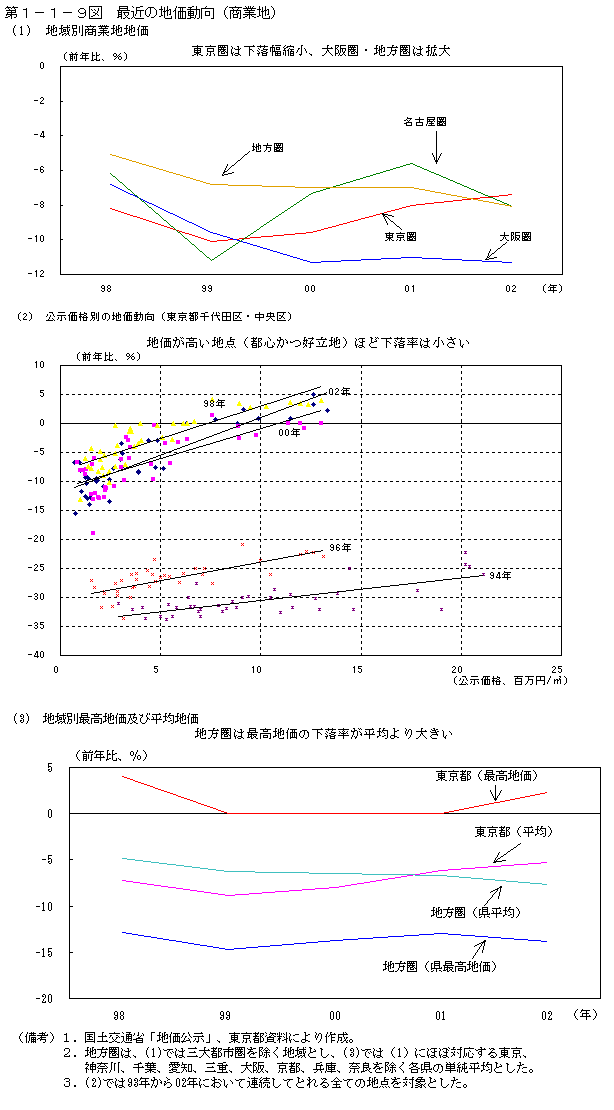 第１−１−９図 最近の地価動向(商業地)