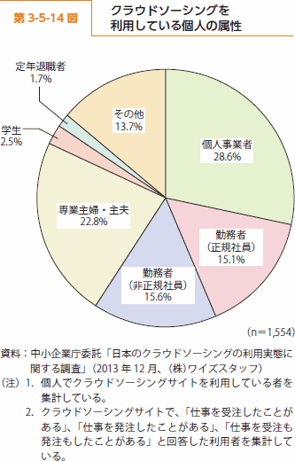 第 3-5-14 図 クラウドソーシングを利用している個人の属性