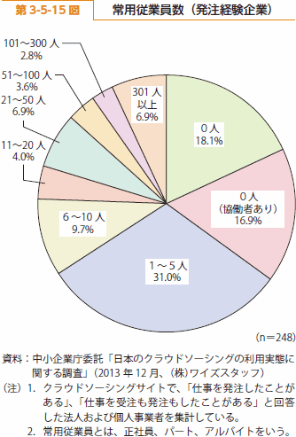 第 3-5-15 図 常用従業員数（発注経験企業）