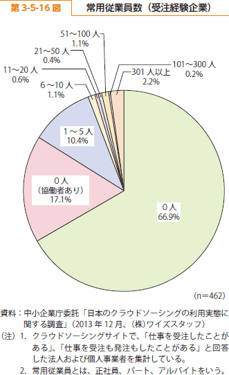 第 3-5-16 図 常用従業員数（受注経験企業）