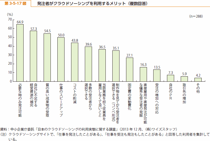 第 3-5-17 図 発注者がクラウドソーシングを利用するメリット（複数回答）