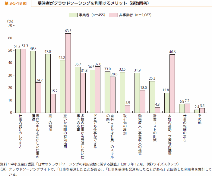 第 3-5-18 図 受注者がクラウドソーシングを利用するメリット（複数回答）