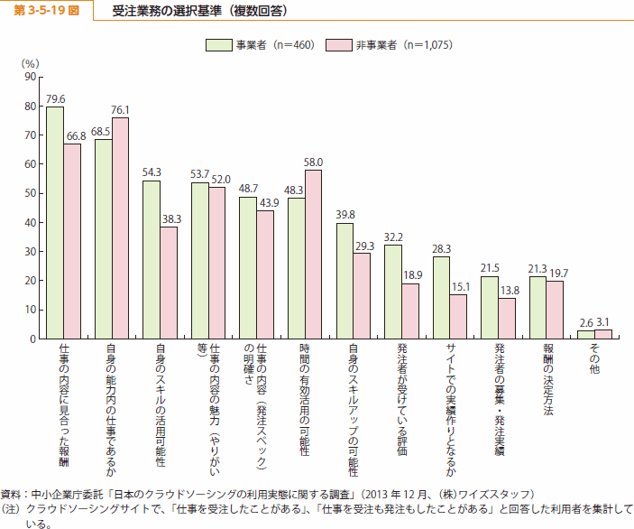 第 3-5-19 図 受注業務の選択基準（複数回答）