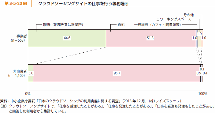 第 3-5-20 図 クラウドソーシングサイトの仕事を行う執務場所