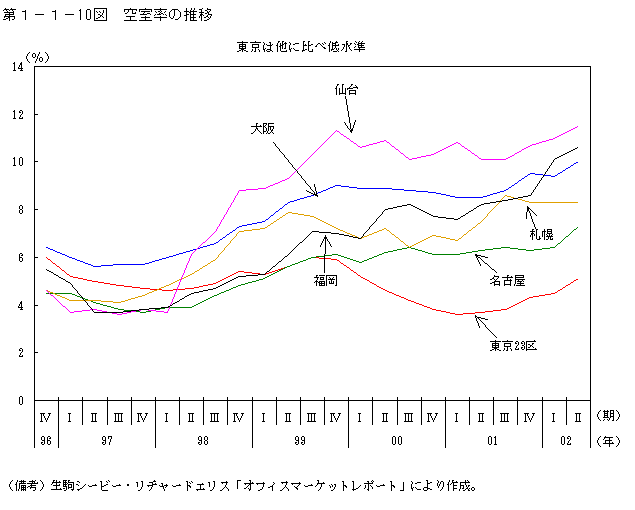 第１−１−１０図 空室率の推移