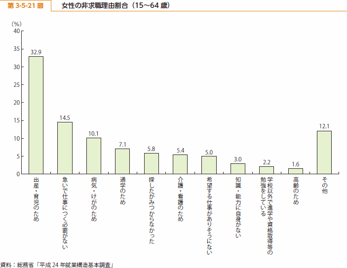 第 3-5-21 図 女性の非求職理由割合（15～64 歳）