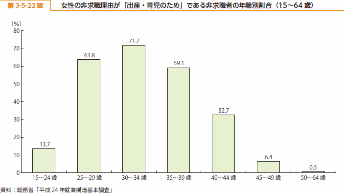 第 3-5-22 図 女性の非求職理由が「出産・育児のため」である非求職者の年齢別割合（15～64 歳）