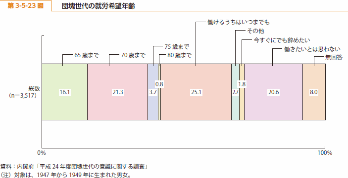 第 3-5-23 図 団塊世代の就労希望年齢