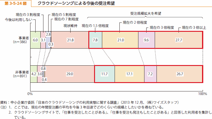 第 3-5-24 図 クラウドソーシングによる今後の受注希望