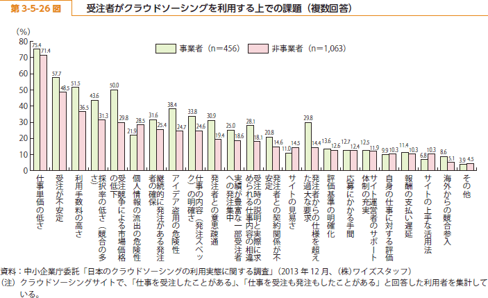 第 3-5-26 図 受注者がクラウドソーシングを利用する上での課題（複数回答）