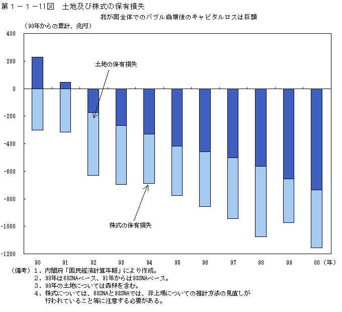 第１−１−１１図 土地及び株式の保有損失