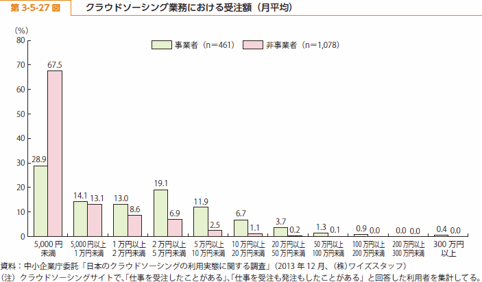 第 3-5-27 図 クラウドソーシング業務における受注額（月平均）