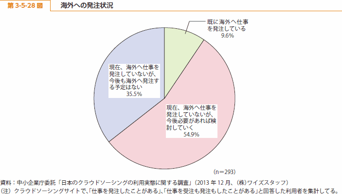 第 3-5-28 図 海外への発注状況