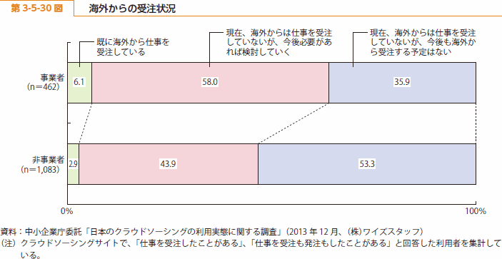 第 3-5-30 図 海外からの受注状況