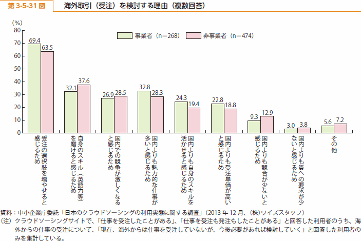 第 3-5-31 図 海外取引（受注）を検討する理由（複数回答）