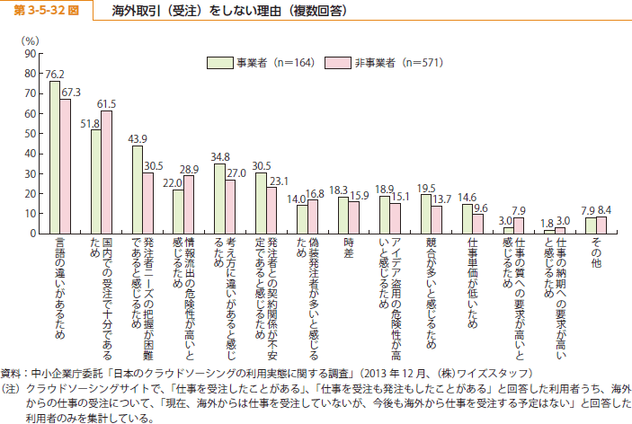 第 3-5-32 図 海外取引（受注）をしない理由（複数回答）