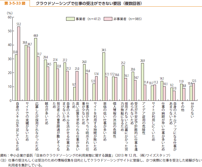 第 3-5-33 図 クラウドソーシングで仕事の受注ができない要因（複数回答）