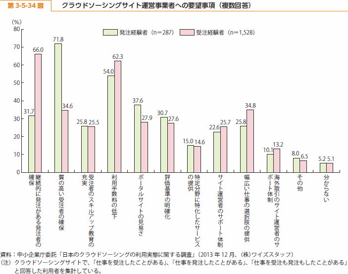 第 3-5-34 図 クラウドソーシングサイト運営事業者への要望事項（複数回答）