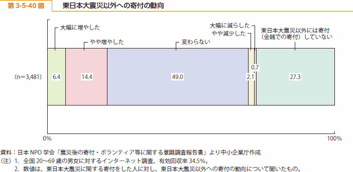 第 3-5-40 図 東日本大震災以外への寄付の動向