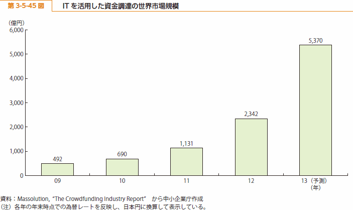 第 3-5-45 図 IT を活用した資金調達の世界市場規模