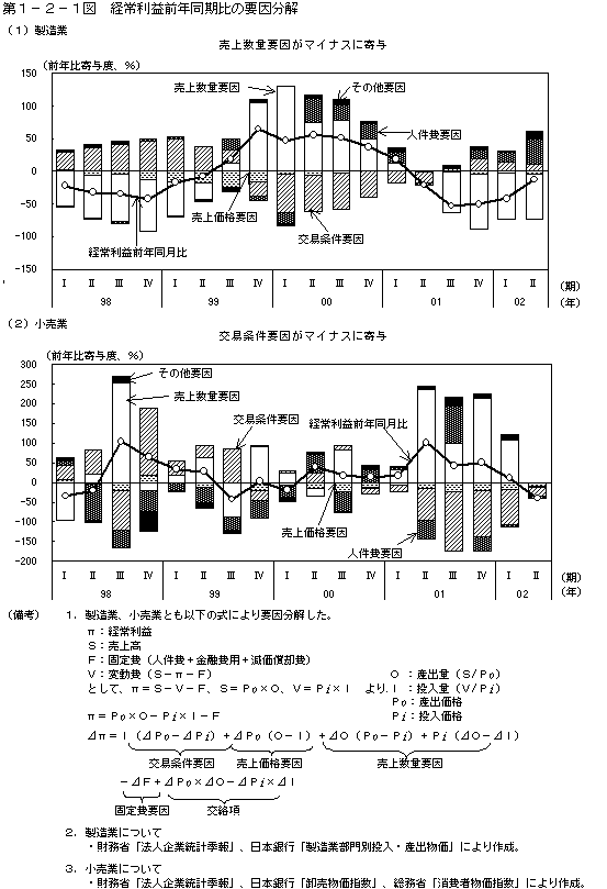 第１−２−１図 経常利益前年同期比の要因分解