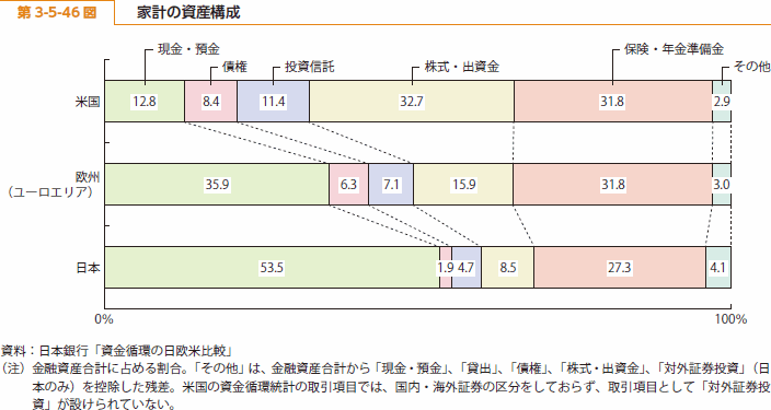 第 3-5-46 図 家計の資産構成