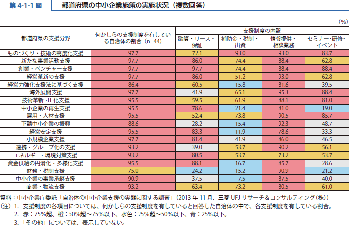 第 4-1-1 図 都道府県の中小企業施策の実施状況（複数回答）